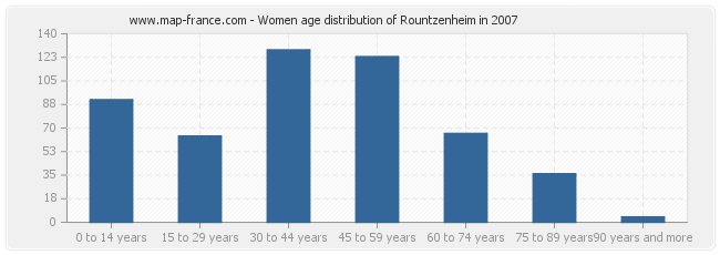 Women age distribution of Rountzenheim in 2007