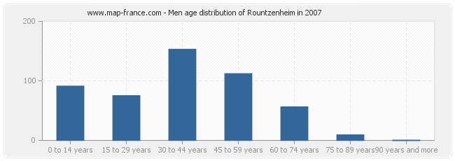 Men age distribution of Rountzenheim in 2007