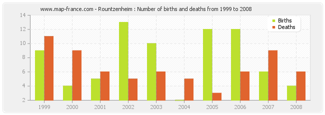 Rountzenheim : Number of births and deaths from 1999 to 2008