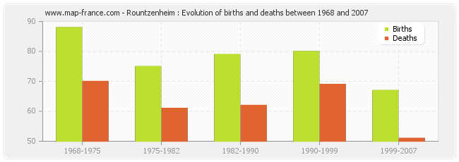 Rountzenheim : Evolution of births and deaths between 1968 and 2007