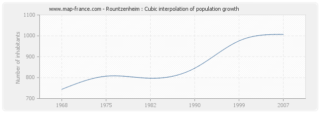 Rountzenheim : Cubic interpolation of population growth