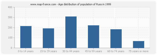 Age distribution of population of Russ in 1999