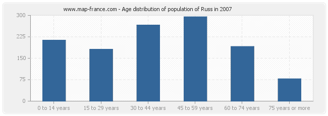 Age distribution of population of Russ in 2007