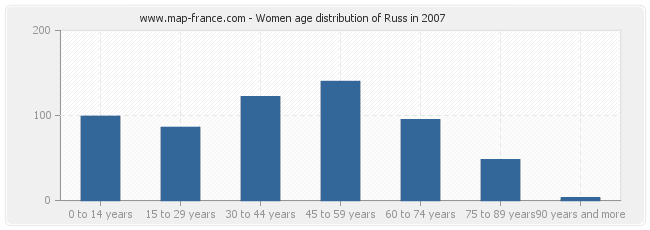 Women age distribution of Russ in 2007