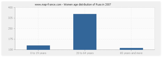 Women age distribution of Russ in 2007