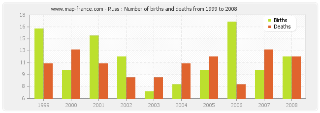 Russ : Number of births and deaths from 1999 to 2008
