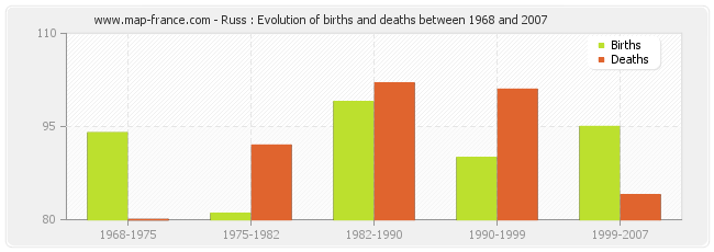 Russ : Evolution of births and deaths between 1968 and 2007