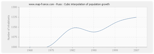 Russ : Cubic interpolation of population growth