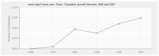 Population Russ