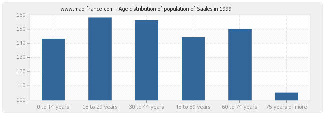 Age distribution of population of Saales in 1999