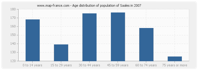 Age distribution of population of Saales in 2007