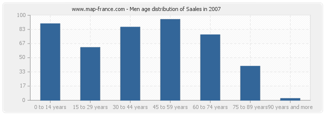 Men age distribution of Saales in 2007