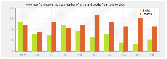 Saales : Number of births and deaths from 1999 to 2008