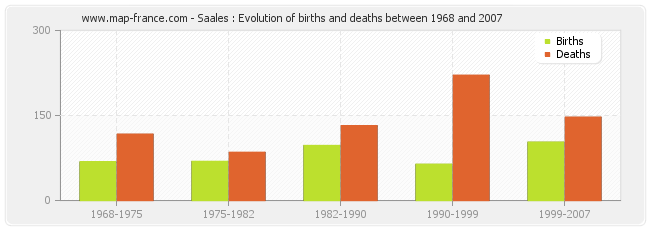 Saales : Evolution of births and deaths between 1968 and 2007