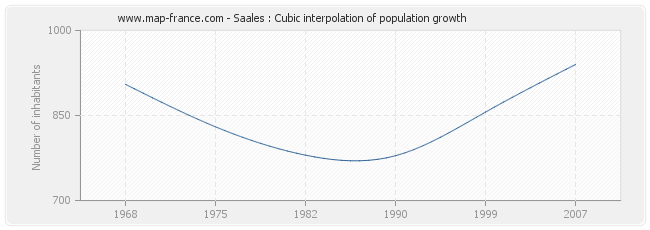 Saales : Cubic interpolation of population growth