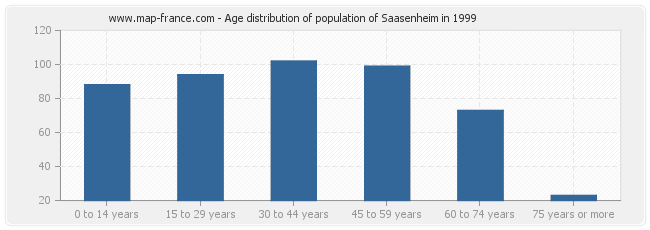 Age distribution of population of Saasenheim in 1999