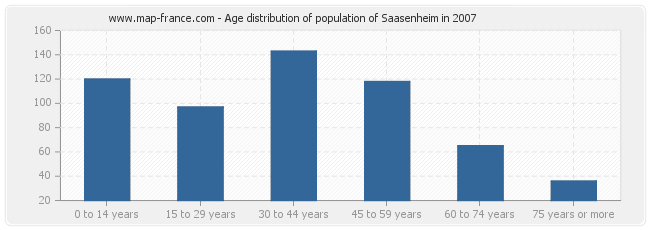 Age distribution of population of Saasenheim in 2007