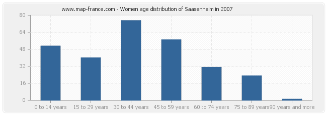 Women age distribution of Saasenheim in 2007