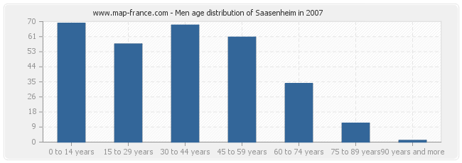 Men age distribution of Saasenheim in 2007