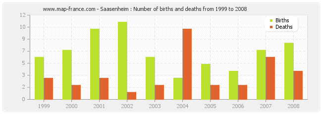 Saasenheim : Number of births and deaths from 1999 to 2008