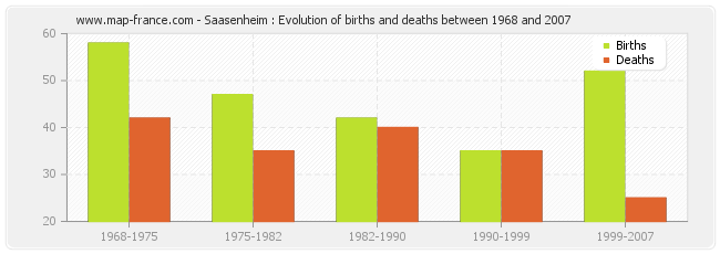 Saasenheim : Evolution of births and deaths between 1968 and 2007