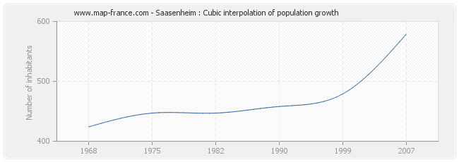 Saasenheim : Cubic interpolation of population growth