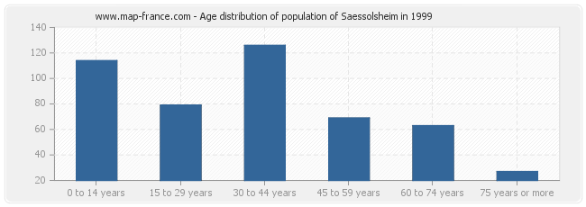 Age distribution of population of Saessolsheim in 1999