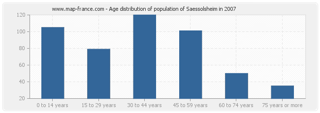 Age distribution of population of Saessolsheim in 2007