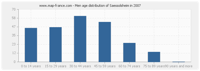 Men age distribution of Saessolsheim in 2007