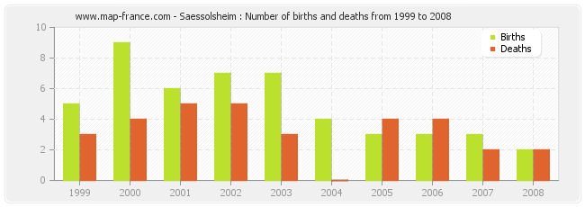 Saessolsheim : Number of births and deaths from 1999 to 2008