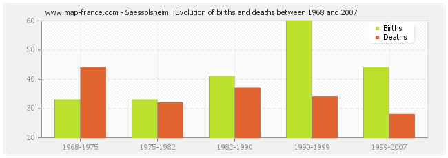 Saessolsheim : Evolution of births and deaths between 1968 and 2007