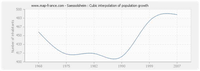 Saessolsheim : Cubic interpolation of population growth