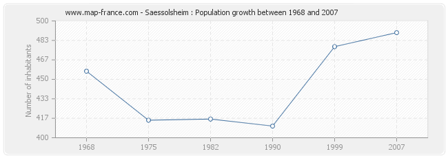 Population Saessolsheim