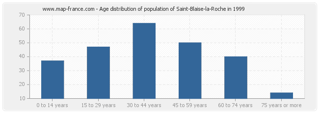 Age distribution of population of Saint-Blaise-la-Roche in 1999