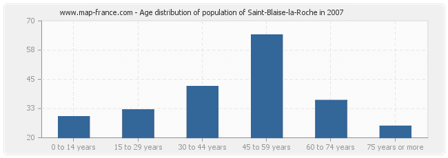 Age distribution of population of Saint-Blaise-la-Roche in 2007