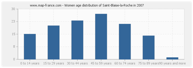 Women age distribution of Saint-Blaise-la-Roche in 2007
