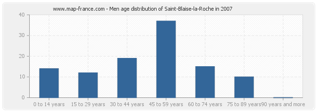 Men age distribution of Saint-Blaise-la-Roche in 2007