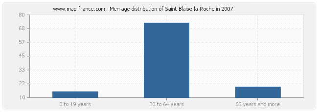 Men age distribution of Saint-Blaise-la-Roche in 2007