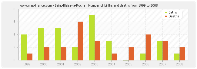 Saint-Blaise-la-Roche : Number of births and deaths from 1999 to 2008