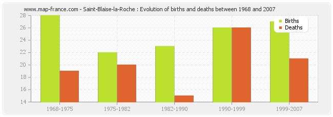 Saint-Blaise-la-Roche : Evolution of births and deaths between 1968 and 2007