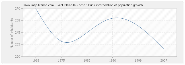 Saint-Blaise-la-Roche : Cubic interpolation of population growth