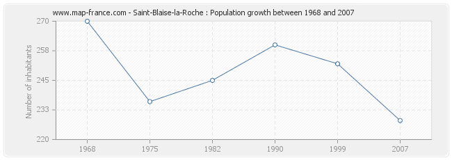 Population Saint-Blaise-la-Roche