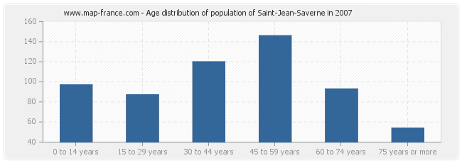 Age distribution of population of Saint-Jean-Saverne in 2007