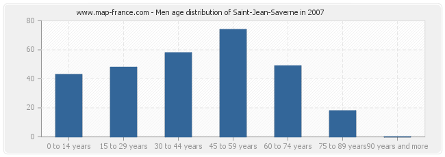 Men age distribution of Saint-Jean-Saverne in 2007