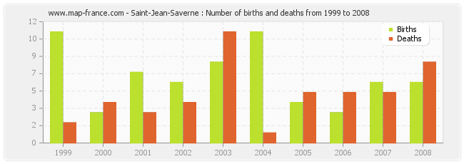 Saint-Jean-Saverne : Number of births and deaths from 1999 to 2008