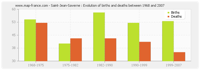 Saint-Jean-Saverne : Evolution of births and deaths between 1968 and 2007