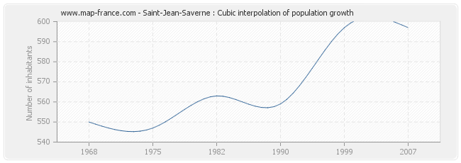 Saint-Jean-Saverne : Cubic interpolation of population growth