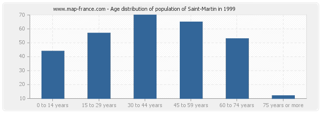 Age distribution of population of Saint-Martin in 1999