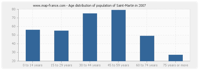 Age distribution of population of Saint-Martin in 2007