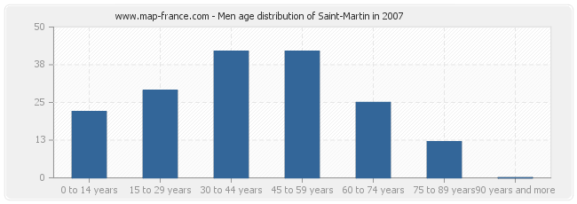 Men age distribution of Saint-Martin in 2007